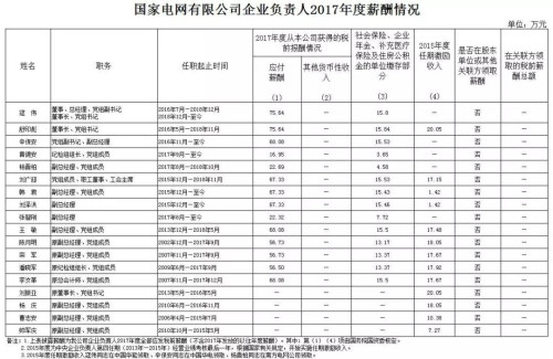 7大電力央企高層工資曝光，舒印彪、孟振平等大佬誰年薪最高？