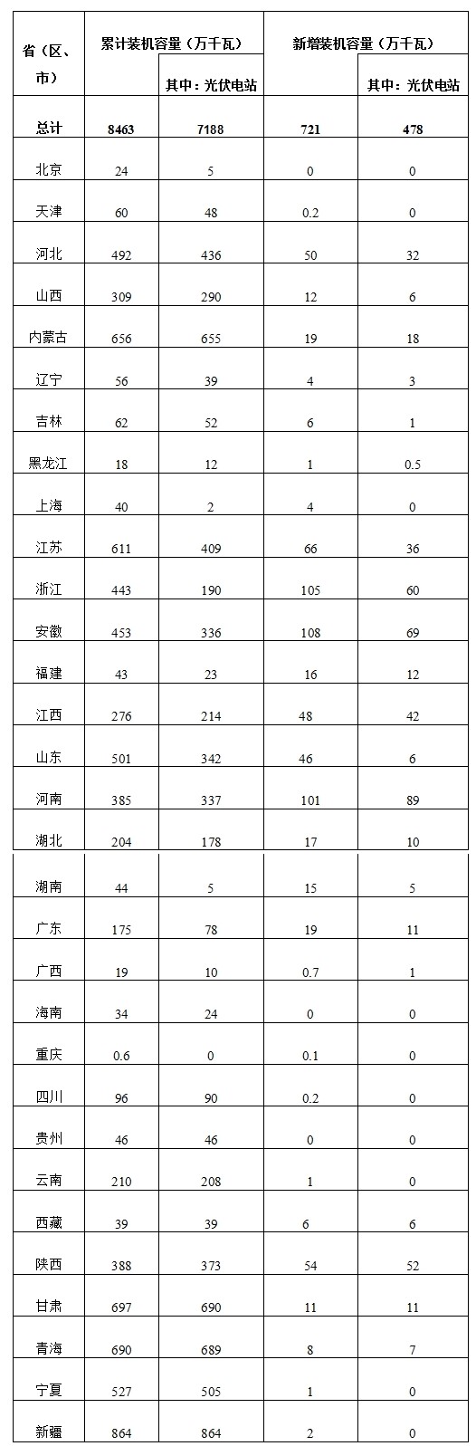 2017年第一季度光伏發(fā)電建設(shè)和運(yùn)行簡況