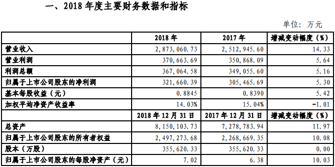 金風科技2018年凈利321660.39萬元，同比增長5.3%