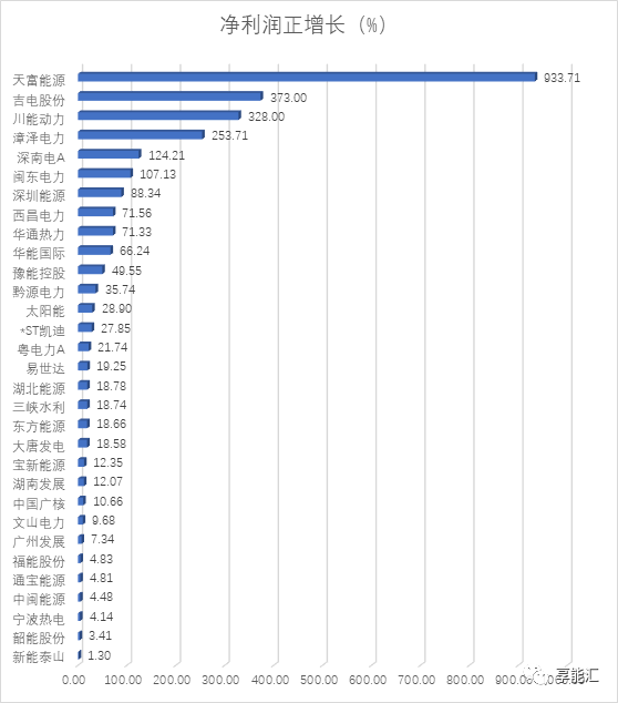 電力行業(yè)三季度―火電收入回升，水電收入下滑