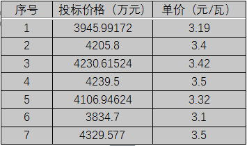 單晶3.1元/瓦、多晶2.9元/瓦以上，華潤電力、南網(wǎng)能源、粵水電近期組件招標價格一覽