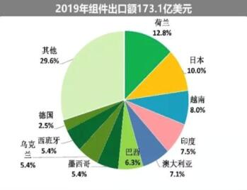 海外疫情嚴(yán)峻，七成依賴出口的中國(guó)光伏組件怎么辦?