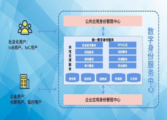 搶占先“基” ：數(shù)字身份服務(wù)中心，打造數(shù)字身份新高地
