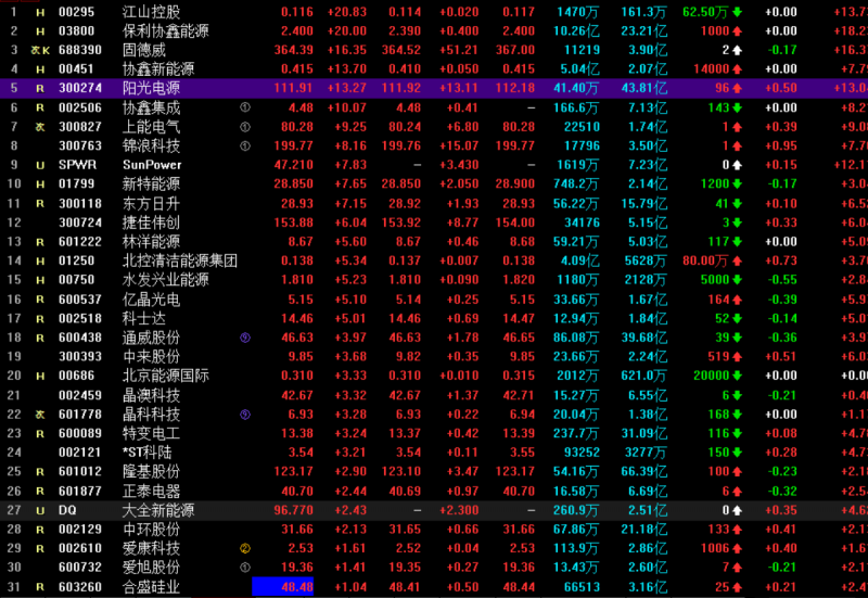 光伏概念持續(xù)走高 協(xié)鑫集成漲停，固德威大漲17%，陽光電源漲超13%