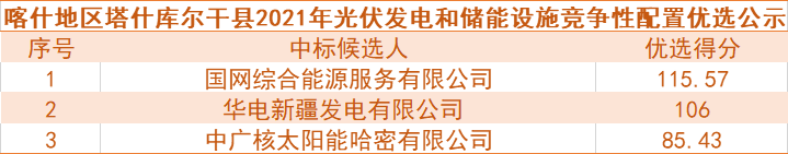 國網(wǎng)綜合能源、華電預(yù)中標(biāo)新疆喀什100MW光伏和儲能項目競爭性配置