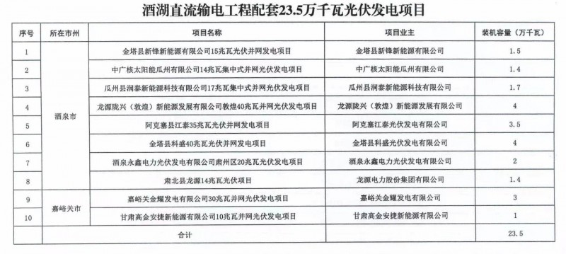 甘肅加快推進4.7GW風(fēng)電、1.2GW光伏項目，配10%*2小時儲能