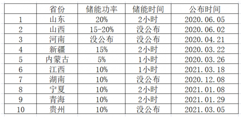 光伏要強(qiáng)配儲(chǔ)能，怎么設(shè)計(jì)才劃算？