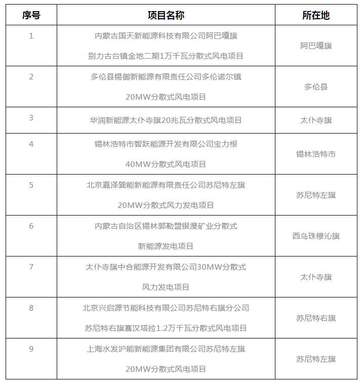 錫盟能源局公示2021年分散式風(fēng)電、分布式光伏項(xiàng)目競(jìng)爭(zhēng)優(yōu)選結(jié)果