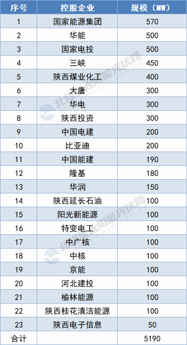 陜西5.19GW保障性光伏項(xiàng)目名單出爐：國(guó)家能源集團(tuán)、華能領(lǐng)攜