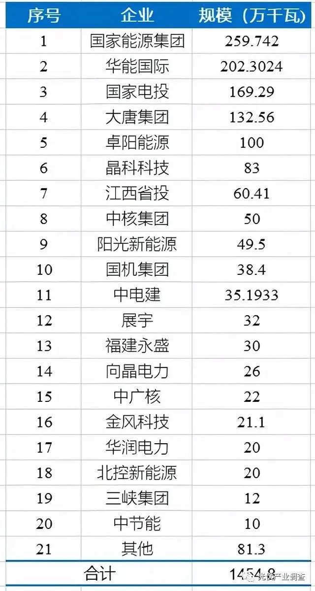 江西公布14.5GW光伏項(xiàng)目庫名單 國家能源集團(tuán)、華能均超2GW！