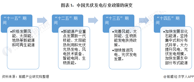 重磅！ 全國(guó)光伏發(fā)電行業(yè)政策匯總及解讀