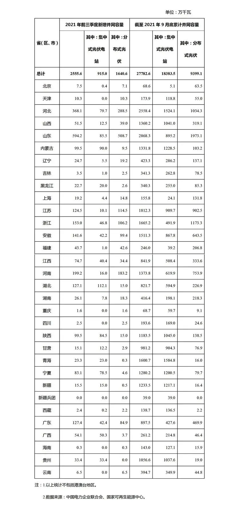 2021年前9月光伏新增裝機(jī)：分布式16GW 集中式9GW！