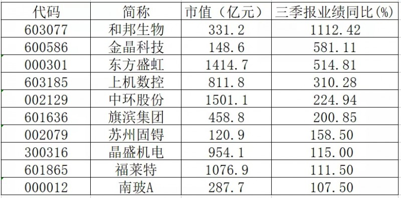 三季報(bào)業(yè)績(jī)翻倍的光伏概念股有哪些？