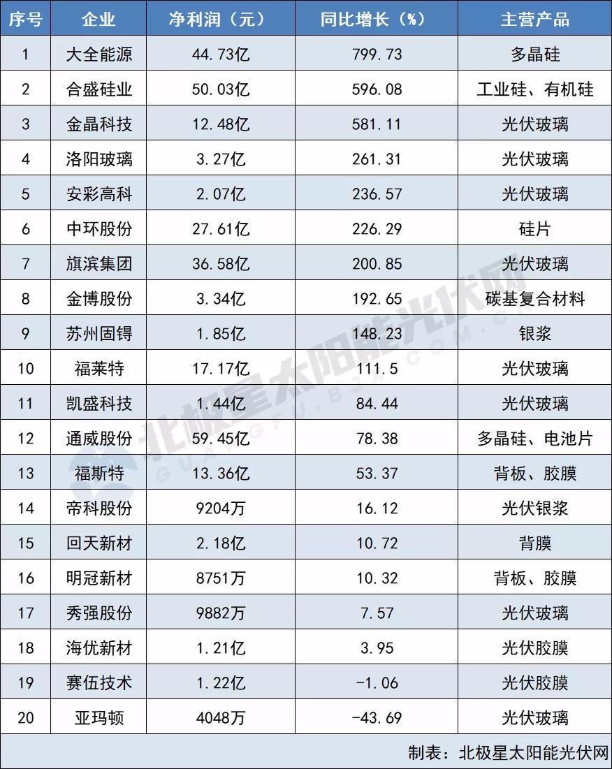 原材料最高凈利猛漲799% 電池組件“兩頭受氣” 64家光伏企業(yè)2021三季報(bào)出爐！
