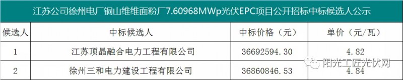 4.82元/瓦，國(guó)家能源集團(tuán)7.6MW光伏項(xiàng)目EPC中標(biāo)候選人公示！