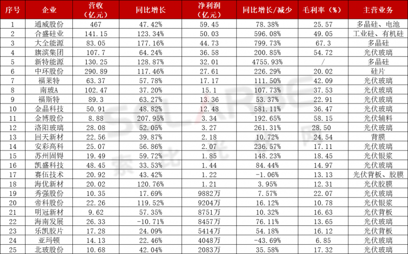 近百家光伏企業(yè)三季報(bào)：85家企業(yè)業(yè)績飄紅，隆基、通威、特變“大豐收”