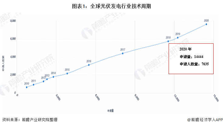 收藏！2021年全球光伏發(fā)電行業(yè)技術(shù)全景圖譜