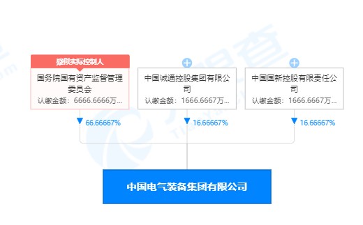 列央企第93位的中國電氣裝備集團(tuán)注冊資金僅1億元 你怎么看？