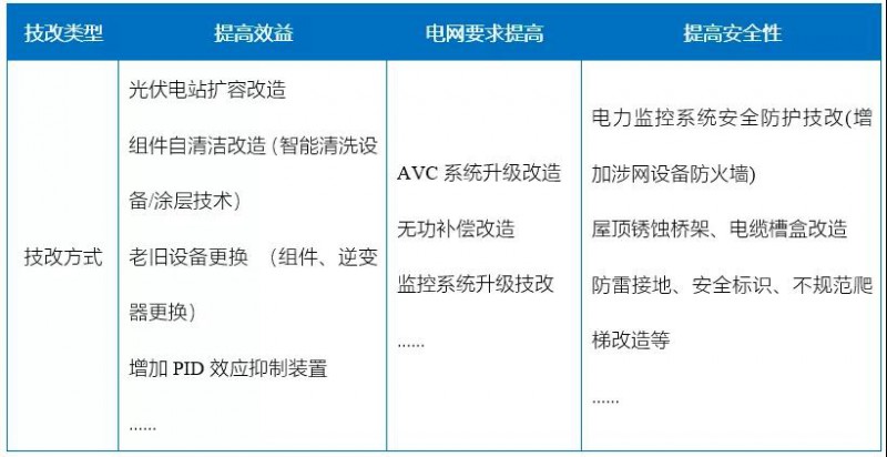 新能源滲透率提高，光伏電站迎來(lái)技改爆發(fā)期！