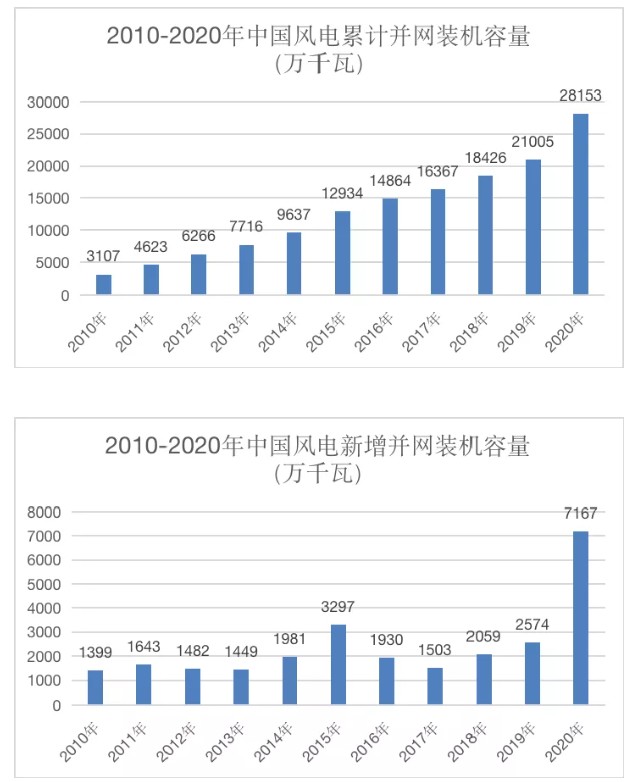  里程碑！我國風(fēng)電裝機(jī)容量突破3億千瓦了