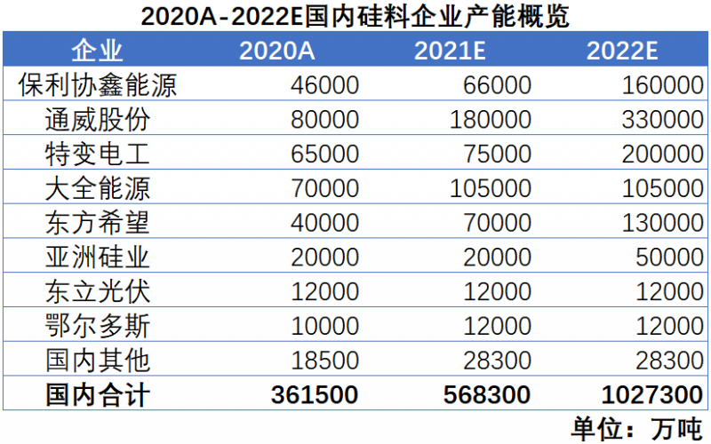 我們希望，2022年，硅料價(jià)格不再是焦點(diǎn)