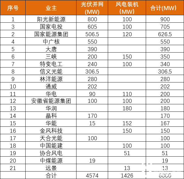 安徽能源局發(fā)布6GW風(fēng)、光項(xiàng)目?jī)?yōu)選名單：陽(yáng)光新能源、國(guó)家電投、國(guó)家能源集團(tuán)領(lǐng)銜