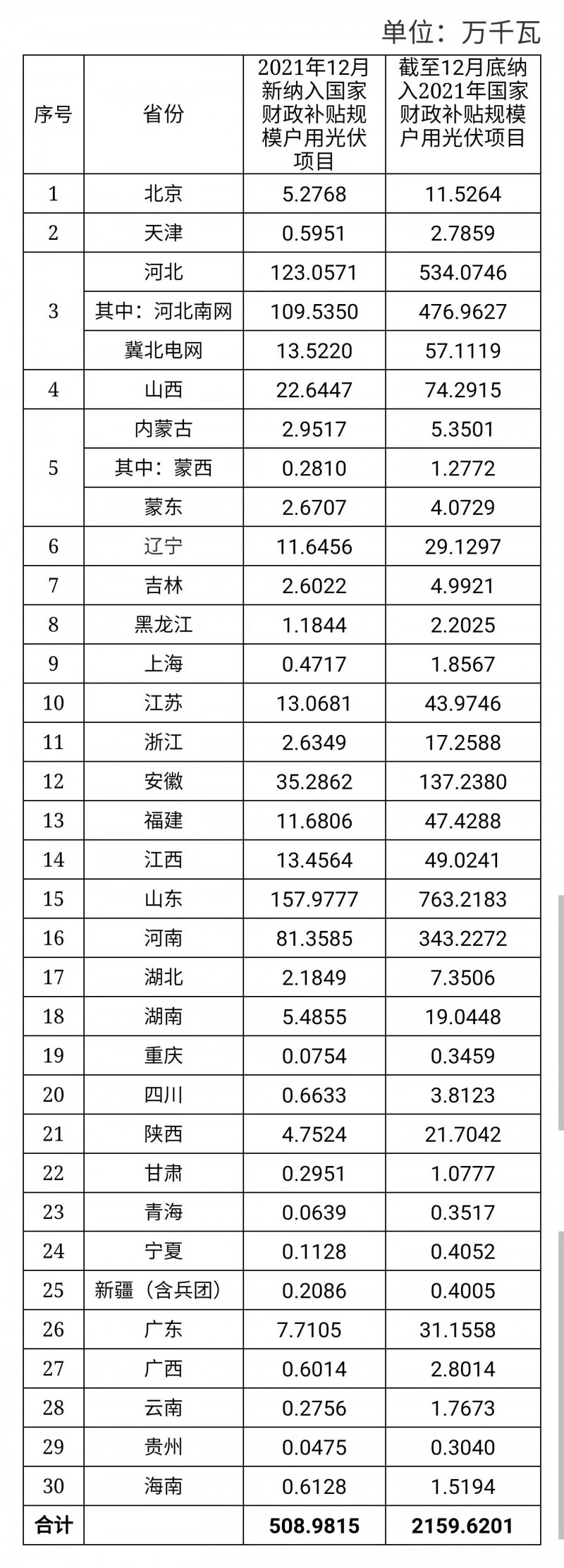 12月新增超5GW，全年新增21.6GW！國家能源局公布戶用光伏裝機信息