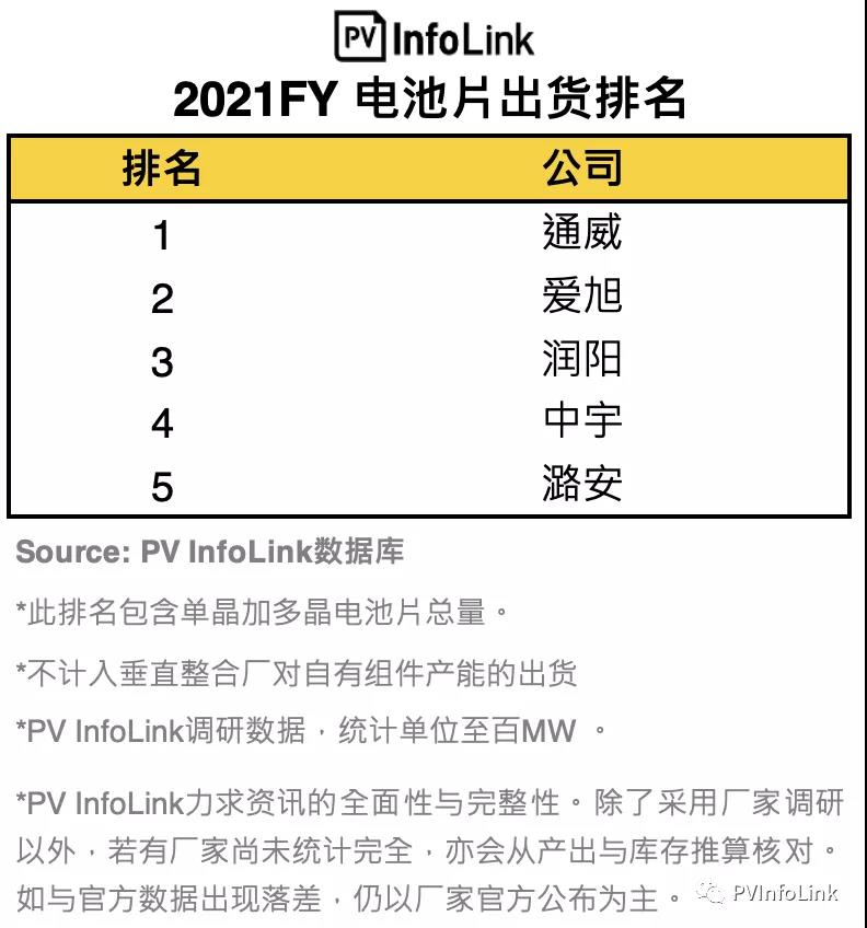 PV InfoLink發(fā)布2021年電池出貨排名，通威、愛旭穩(wěn)居前二
