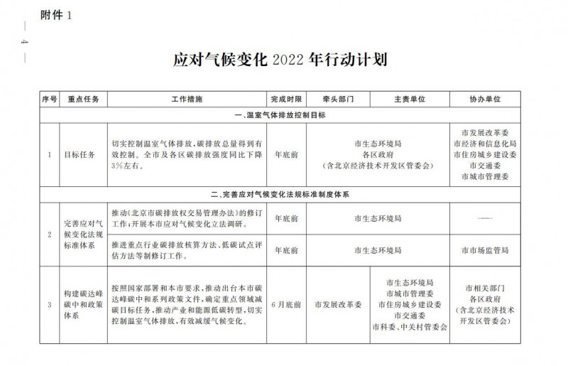 大力發(fā)展光伏、提高新能源消費(fèi)優(yōu)先級(jí)！北京市發(fā)改委公布《應(yīng)對(duì)氣候變化2022年行動(dòng)計(jì)劃》