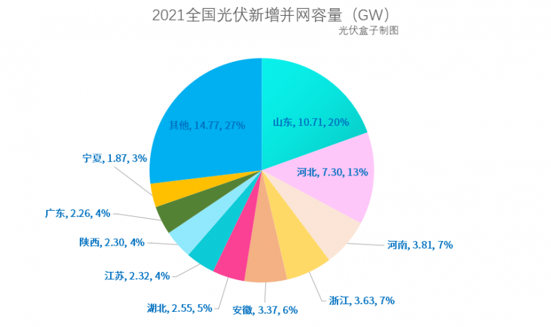 光伏新增并網(wǎng)54.88GW!，分布式29.279GW！國(guó)家能源局公布2021年光伏發(fā)電建設(shè)運(yùn)行情況