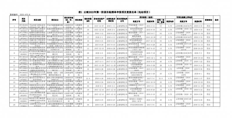 光伏640MW！云南電網(wǎng)2022年第一階段補(bǔ)貼清單公布