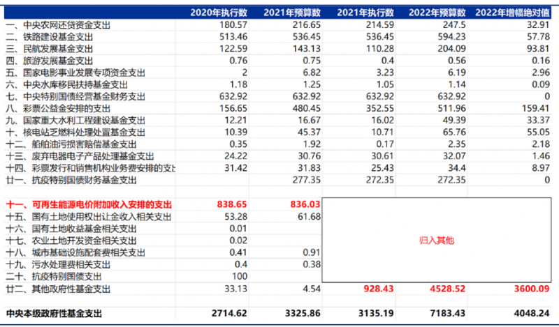 合計5000億！“國家財政支出+電網(wǎng)企業(yè)舉債”合力解決可再生能源補(bǔ)貼問題！