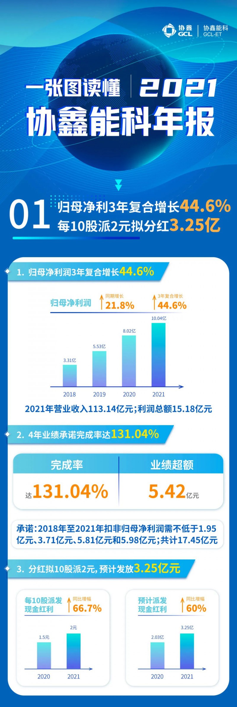 協(xié)鑫能科2021年報(bào)：實(shí)現(xiàn)營(yíng)收113.14億元，連續(xù)3年復(fù)合增長(zhǎng)率達(dá)44.6%！