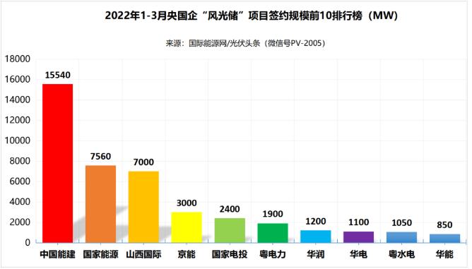一季度69.29GW“風(fēng)光儲”項(xiàng)目：央國企占61.32%、中國能建、國家能源集團(tuán)領(lǐng)跑! (詳見文內(nèi))