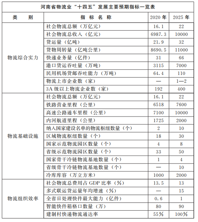 河南：大力支持建設屋頂光伏，構(gòu)建“分布式光伏+儲能+微電網(wǎng)”的物流自給能源系統(tǒng)。