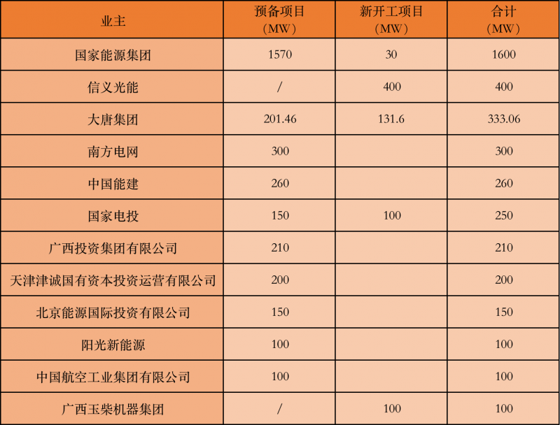 國家能源集團(tuán)、信義、大唐領(lǐng)銜！廣西公布4GW光伏重大項目名單