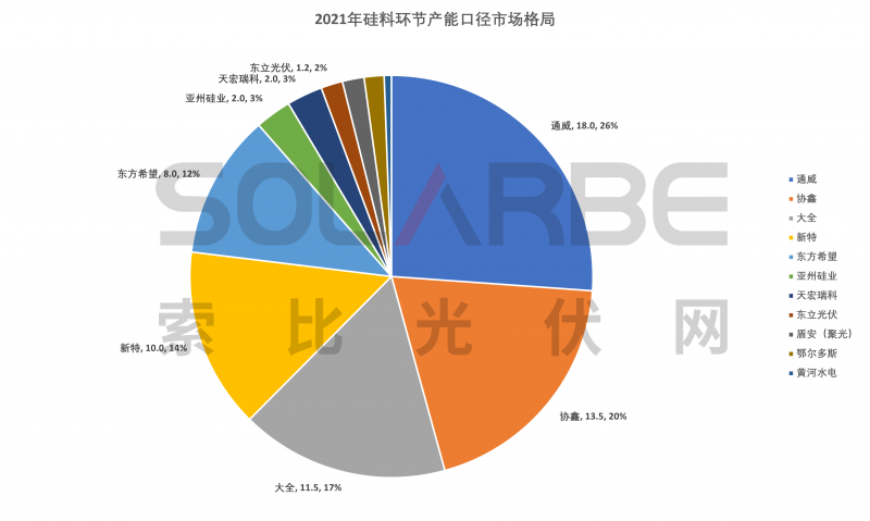 硅料環(huán)節(jié)分析：2022年將再迎“量?jī)r(jià)齊升”，頭部企業(yè)成本優(yōu)勢(shì)顯著