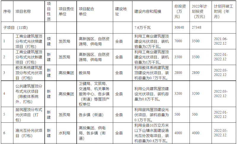 浙江新昌：大力推進工商業(yè)建筑屋頂光伏，全縣現(xiàn)有黨政機關(guān)、事業(yè)單位等公共建筑屋頂實現(xiàn)100%安裝