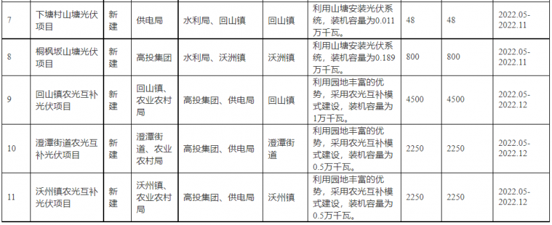 浙江新昌：大力推進工商業(yè)建筑屋頂光伏，全縣現(xiàn)有黨政機關(guān)、事業(yè)單位等公共建筑屋頂實現(xiàn)100%安裝