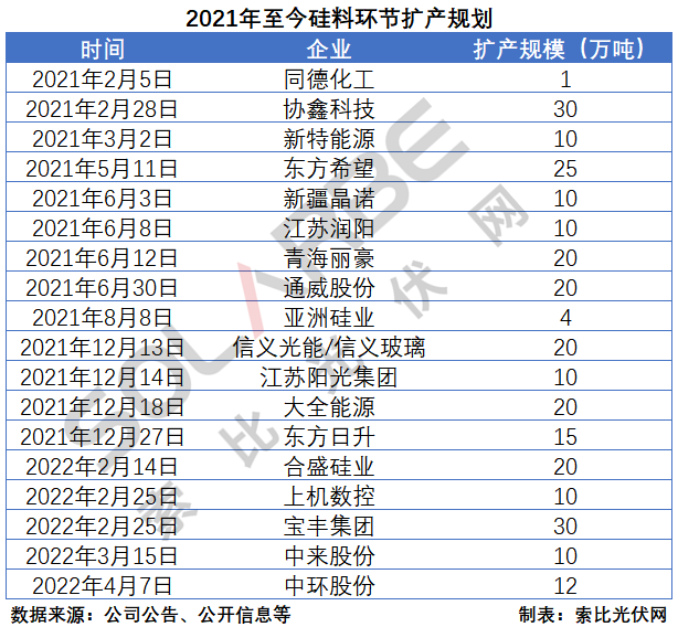 硅料環(huán)節(jié)分析：2022年將再迎“量?jī)r(jià)齊升”，頭部企業(yè)成本優(yōu)勢(shì)顯著