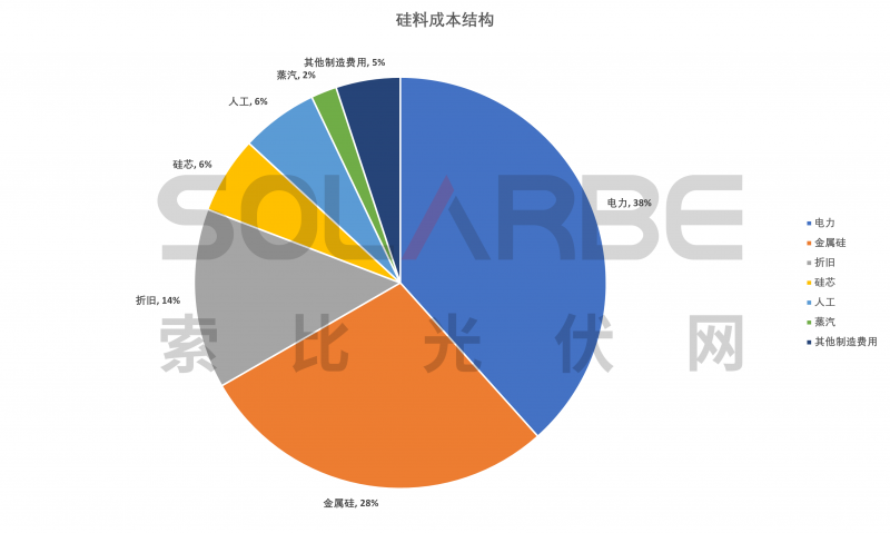 硅料環(huán)節(jié)分析：2022年將再迎“量?jī)r(jià)齊升”，頭部企業(yè)成本優(yōu)勢(shì)顯著