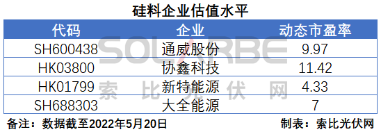 硅料環(huán)節(jié)分析：2022年將再迎“量?jī)r(jià)齊升”，頭部企業(yè)成本優(yōu)勢(shì)顯著