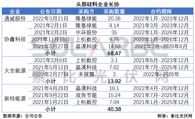 硅料環(huán)節(jié)分析：2022年將再迎“量?jī)r(jià)齊升”，頭部企業(yè)成本優(yōu)勢(shì)顯著