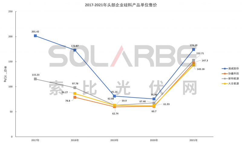 硅料環(huán)節(jié)分析：2022年將再迎“量?jī)r(jià)齊升”，頭部企業(yè)成本優(yōu)勢(shì)顯著