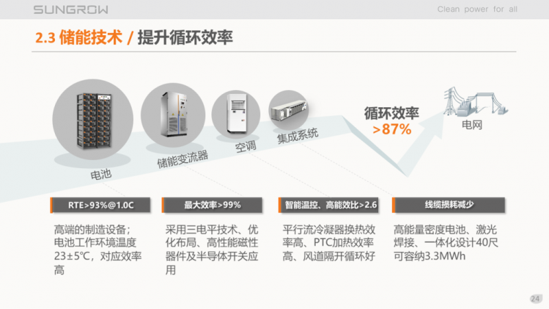 陽光電源趙為：智慧零碳解決方案助力實現(xiàn)雙碳目標！