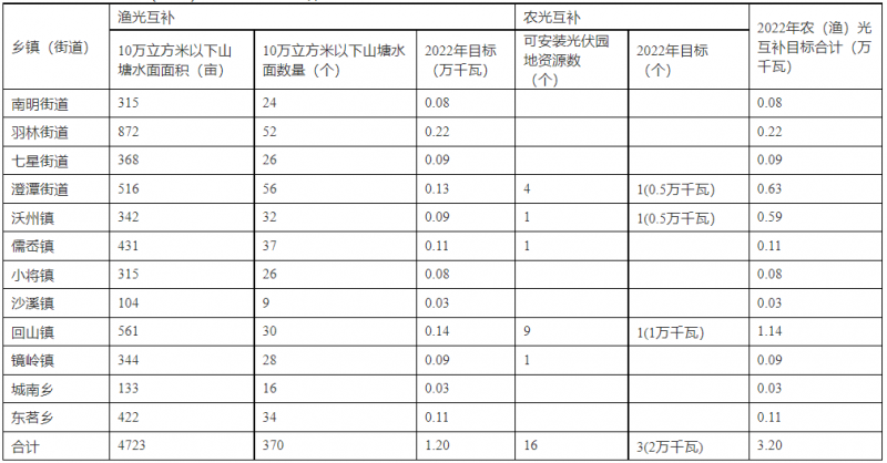 浙江新昌：大力推進工商業(yè)建筑屋頂光伏，全縣現(xiàn)有黨政機關(guān)、事業(yè)單位等公共建筑屋頂實現(xiàn)100%安裝