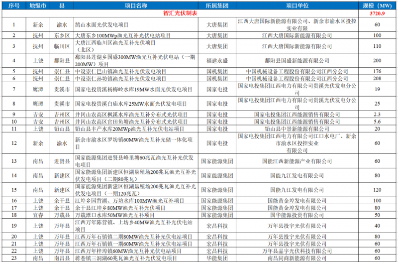 江西水利廳：在湖泊周邊、水庫(kù)庫(kù)汊建設(shè)光伏、風(fēng)電項(xiàng)目的，要科學(xué)論證，嚴(yán)格管控！