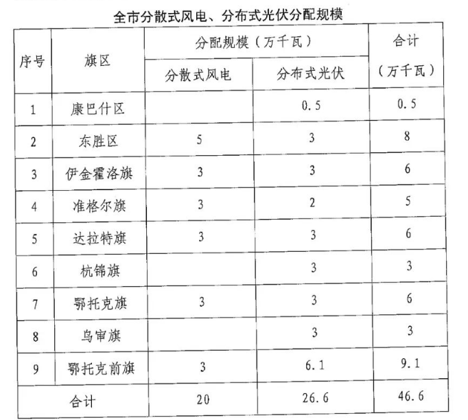 分布式光伏26.6萬千瓦！鄂爾多斯能源局發(fā)布分布式光伏建設規(guī)模分配通知