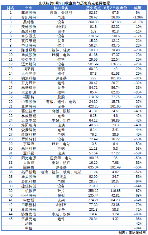 這些光伏標(biāo)的，股價即將創(chuàng)歷史新高！