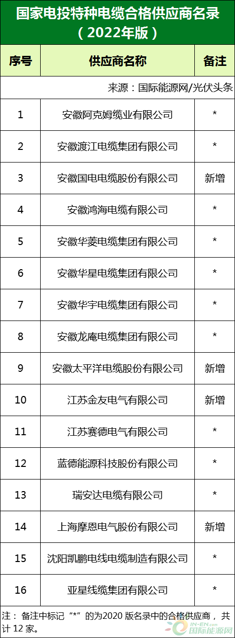 新增53家光伏企業(yè)！2022國(guó)家電投供應(yīng)商名錄完整名單
